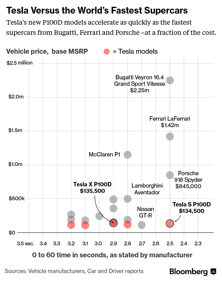 How Performance Tesla Tesla S P100D: World’s Fastest Production Car Revealed - SellAnyCar.com ...