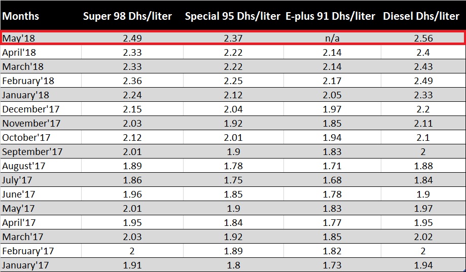 Fuel Prices for the Month of May Announced in the UAE