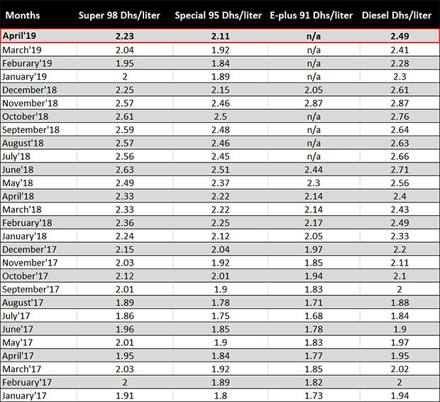 Fuel Prices for April 2019 Announced in the UAE Sell