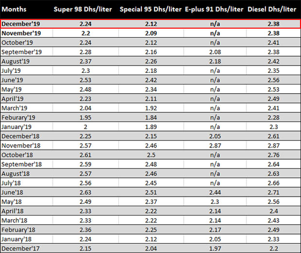 Fuel Prices for December 2019 Announced in the UAE