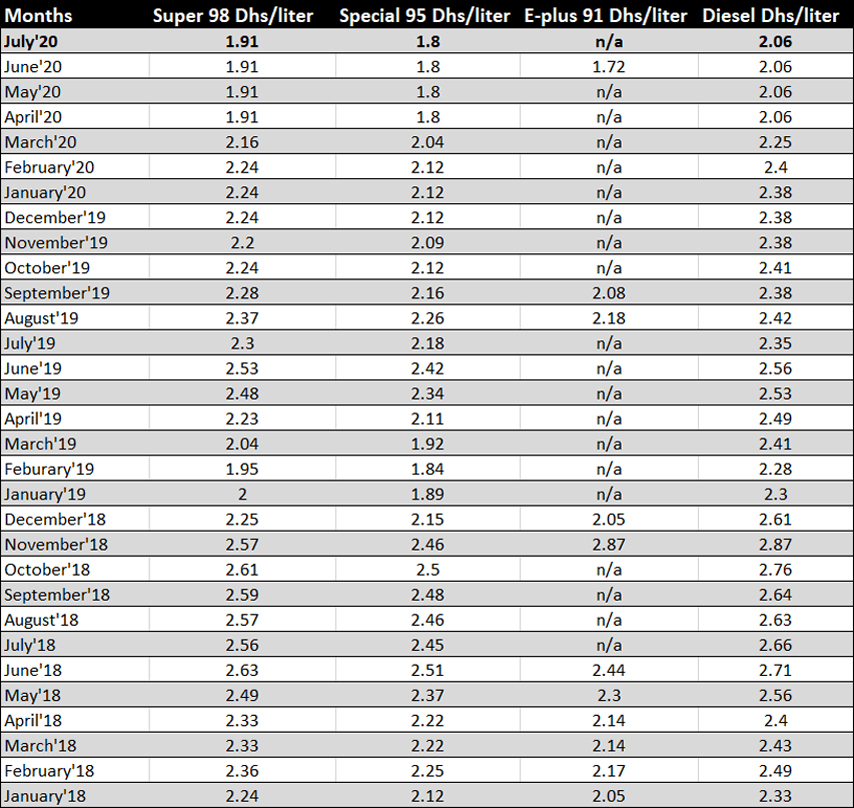 Fuel Prices for July 2020 Announced in the UAE Sell